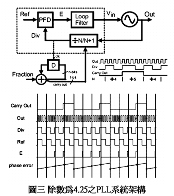 《圖三　除數為4.25之PLL系統架構》