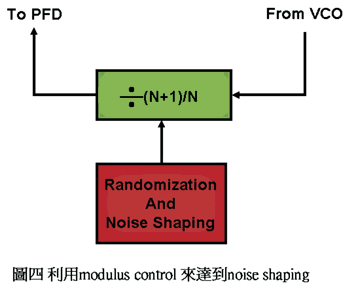 《图四 利用Modulus Control来达到noise shaping》