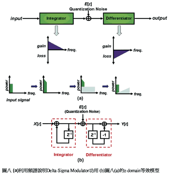 《图八 (a)利用频谱说明delta-sigma modulator功用 (b)图八(a)的z-domain等效模型》