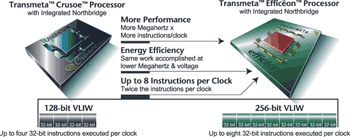 《图二 Transmeta的VLIW执行架构设计是每个指令32-bit宽，Crusoe一次能加载四个指令，而更先进的Effineon可加载八个》
