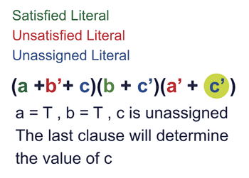 《圖三　Implication/ Unit Clause Rule[1]》