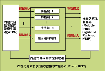 《图三 含自动测试向量?生电路的内建式自我测试技术架构方块图》