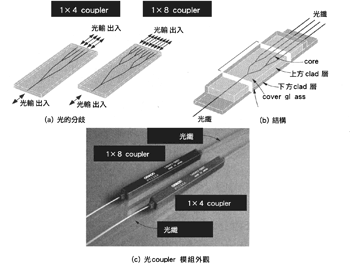《圖四　光coupler模組的功能與結構》