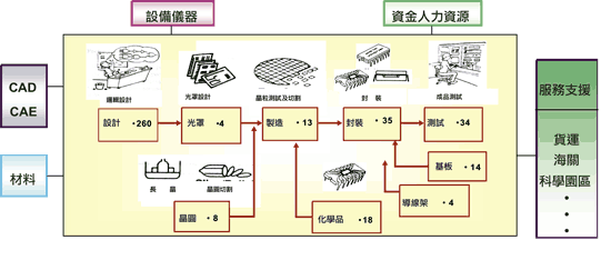 《圖六　我國半導體產業定義與範疇（2004年）》