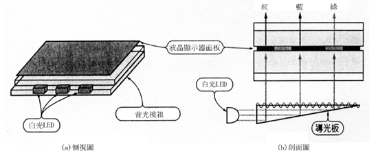 《圖一　穿透式液晶顯示器的結構》