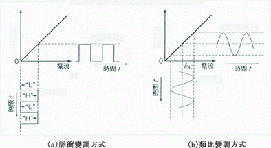 《图十三 LED的驱动方法与电流-光输出特性》