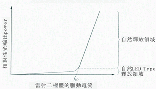 《图十五 雷射二极管的驱动电流与光输出特性》