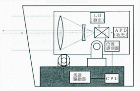 《圖四　光學鏡筒內部構造》