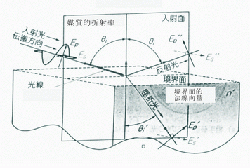 《图七 偏光的动作原理》