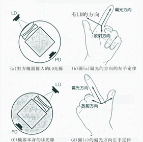 《图八 DT-50的偏光方向概念图》