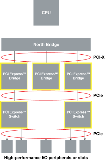 《图三 PCI-X/PCI 对PCIe的反向式桥接作法让成熟的处理器组能支持已采用序列连接性的新兴高效能I/O外围》