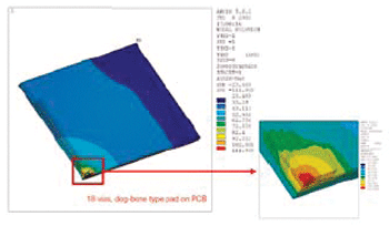 《图二 LLP封装的有限元素分析图（finite element plot）》