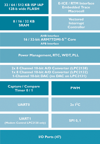 《圖五　LPC213x系列區塊圖》