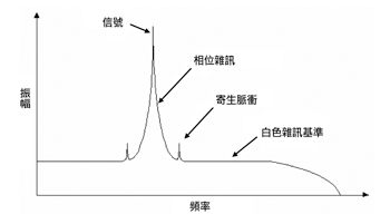 《圖一　三個造成時基抖動的雜訊》