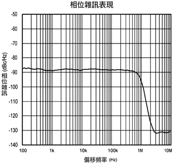 《图十 相位调变电路的相位噪声表现》