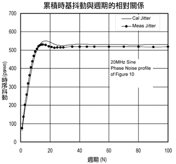 《图十一 特定周期频率抖动累积结果》