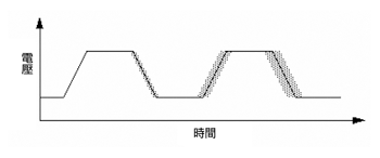 《图二 这个频率信号中的随机噪声与寄生脉冲会造成时基抖动，并随时间累积》