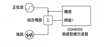 《图四 时基抖动测试安排#1：将噪声加到纯净正弦波上》