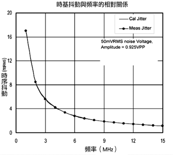 《圖五　抖動信號作為固定RMF雜訊輸入頻率函數》