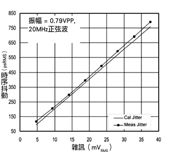 《图六 固定频率的RMF噪声电压函数》