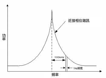 《圖八　輸出頻譜上的群帶(skirt)頻率由雜訊頻率對振盪器進行調變而產生》