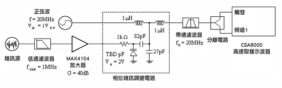 《圖九　測試安排#2：利用相位調變產生相位雜訊與時基抖動》