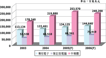 《图一 车用电子全球市场规模》