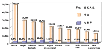 《图二 2004年全球前十大汽车零组件集团营收》