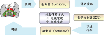 《图三 电子控制系统基本架构图》