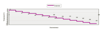 《圖二　Low temperature step stress test》