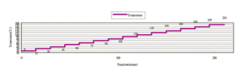 《圖三　High temperature step stress test》