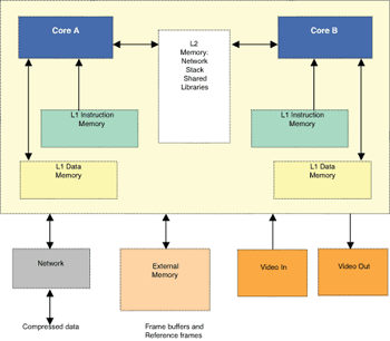 《圖二　雙核心嵌入式媒體處理器架構》