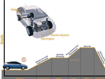 《图四 CCT混合式电源操作原理与混合式电动车（Hybrid Car）极其相似》