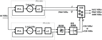 《图一 多频产生器架构》