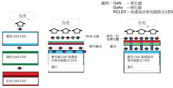 《图二 白光LED结构 》