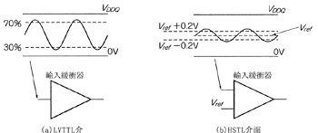 《圖六　LVTTL與HSTL介面》