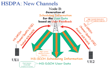 《圖一　HSDPA產生的新通道》