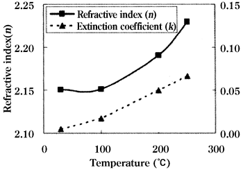 《圖二　波長408nm時的光學定數溫度依存性》