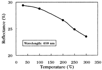 《圖三　反射率的溫度依存性》