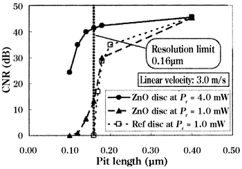 《圖五　ZnO光碟片的CNR pit長度依存性》