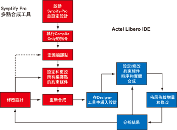 《图一 利用Synplify Pro和Libero IDE实现的增量设计流程》