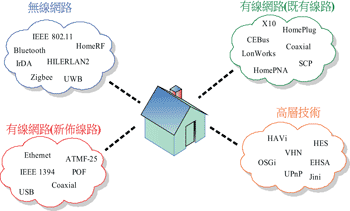 《圖一　家庭網路示意圖　　　》