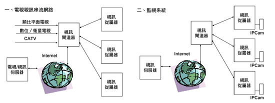 《圖一　新一代社區用的視訊系統架構》