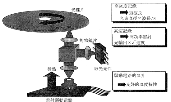 《圖一　可錄式DVD的光學系統》