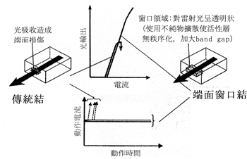 《圖四　端面窗口結構的優點》