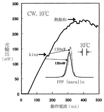 《圖五　kink與熱飽和對光輸出與電流特性的影響》