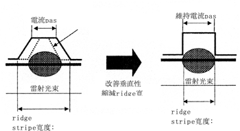 《圖七　ridge形狀最佳化》