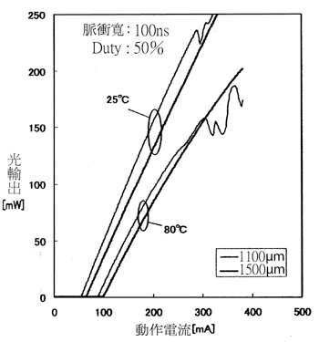 《圖八　光輸出與電流特性對共振器長度的依存性》