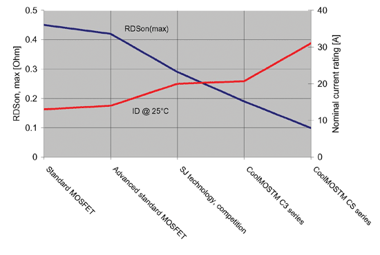 《图二 RDSon技术之精进以及目前600V规格MOSFET之电流处理能力。》