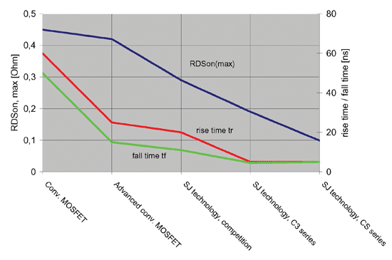《图三 RDSon之最新技术和 600V规格MOSFET之切换速度》
